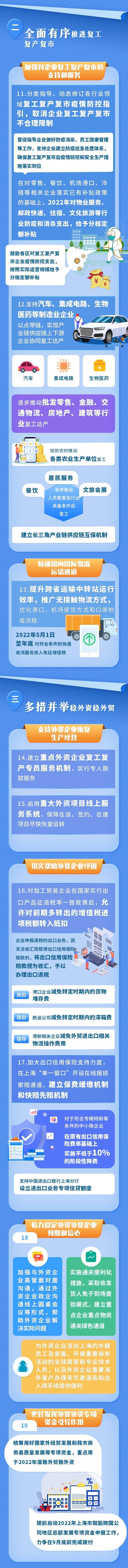 本市制定《上海市加快经济恢复和重振行动方案》，涉及八个方面、50条政策措施(图2)