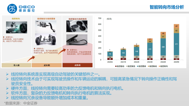 德科智控——線控轉(zhuǎn)向賦能智能底盤商業(yè)化落地(圖4)