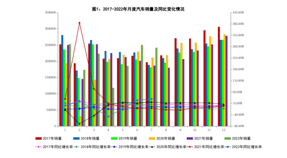 7月我國汽車產(chǎn)銷保持快速增長 產(chǎn)銷量同比分別增31.5%和29.7%(圖2)