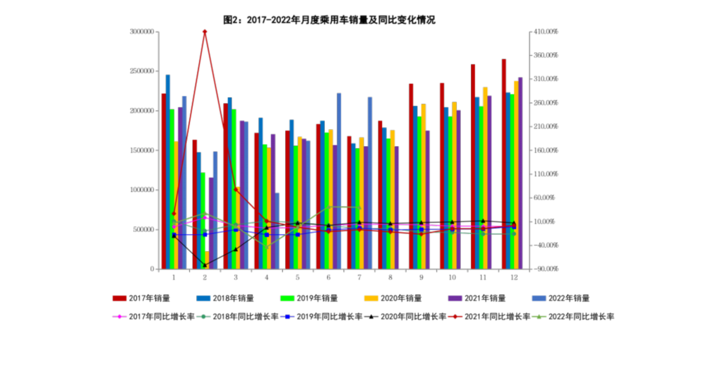 7月我國汽車產銷保持快速增長 產銷量同比分別增31.5%和29.7%(圖3)