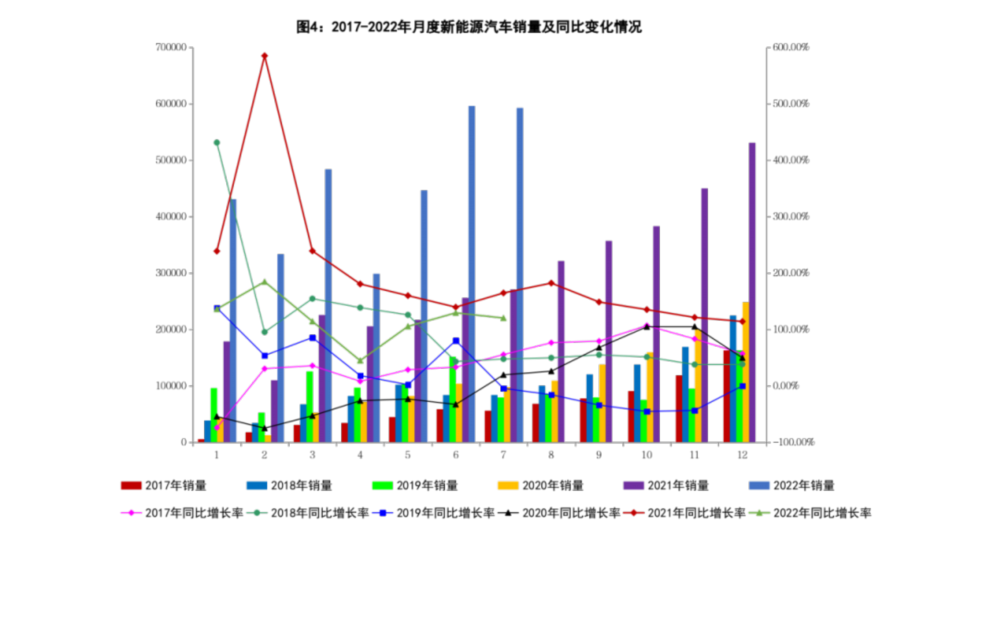 7月我國汽車產(chǎn)銷保持快速增長 產(chǎn)銷量同比分別增31.5%和29.7%(圖5)