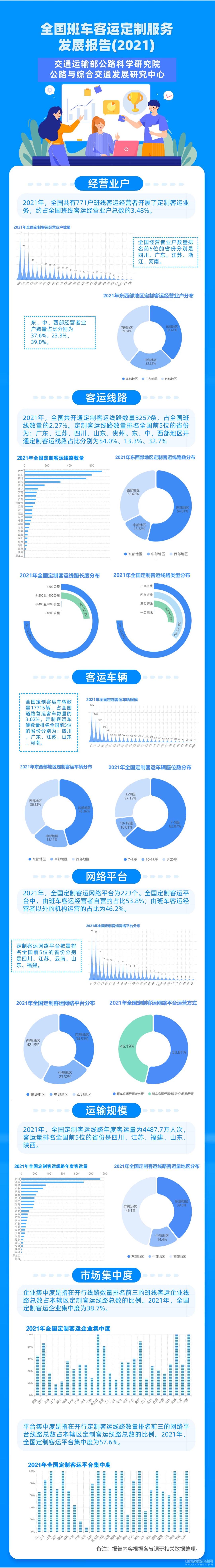 《全國班車客運(yùn)定制服務(wù)發(fā)展年度報(bào)告（2021）》發(fā)布(圖1)