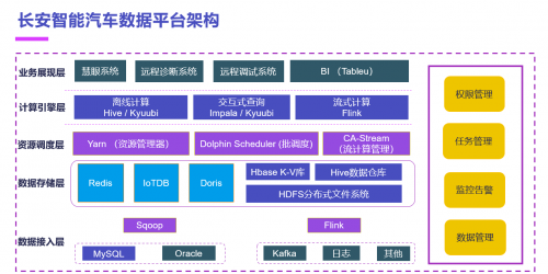 長安汽車使用 IoTDB 構(gòu)建 1.5 億時間序列車況數(shù)據(jù)處理方案，查詢穩(wěn)定實(shí)現(xiàn)毫秒級返回(圖2)