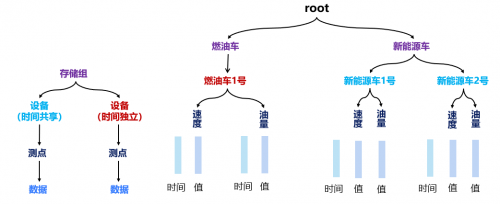 長安汽車使用 IoTDB 構(gòu)建 1.5 億時間序列車況數(shù)據(jù)處理方案，查詢穩(wěn)定實(shí)現(xiàn)毫秒級返回(圖3)