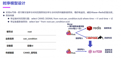 長安汽車使用 IoTDB 構(gòu)建 1.5 億時間序列車況數(shù)據(jù)處理方案，查詢穩(wěn)定實(shí)現(xiàn)毫秒級返回(圖5)