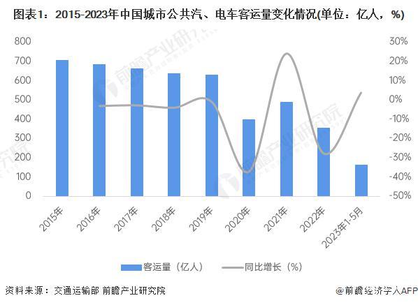 2023年中國新能源客車行業(yè)細(xì)分市場現(xiàn)狀分析 新能源公交車銷售市場疲軟(圖1)