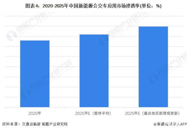 2023年中國新能源客車行業(yè)細(xì)分市場現(xiàn)狀分析 新能源公交車銷售市場疲軟(圖4)