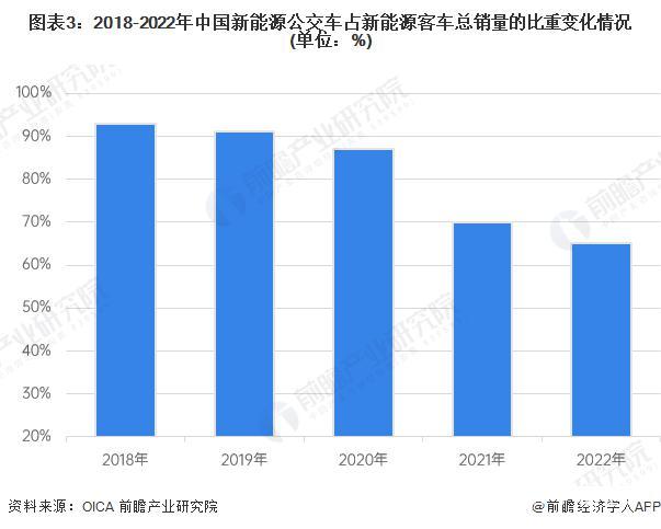 2023年中國新能源客車行業(yè)細(xì)分市場現(xiàn)狀分析 新能源公交車銷售市場疲軟(圖3)